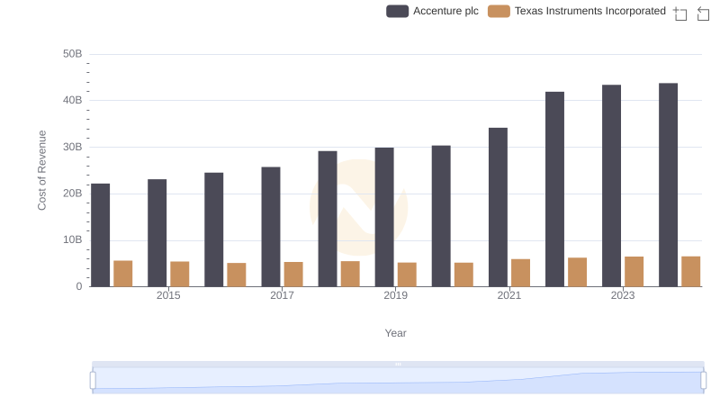 Cost Insights: Breaking Down Accenture plc and Texas Instruments Incorporated's Expenses
