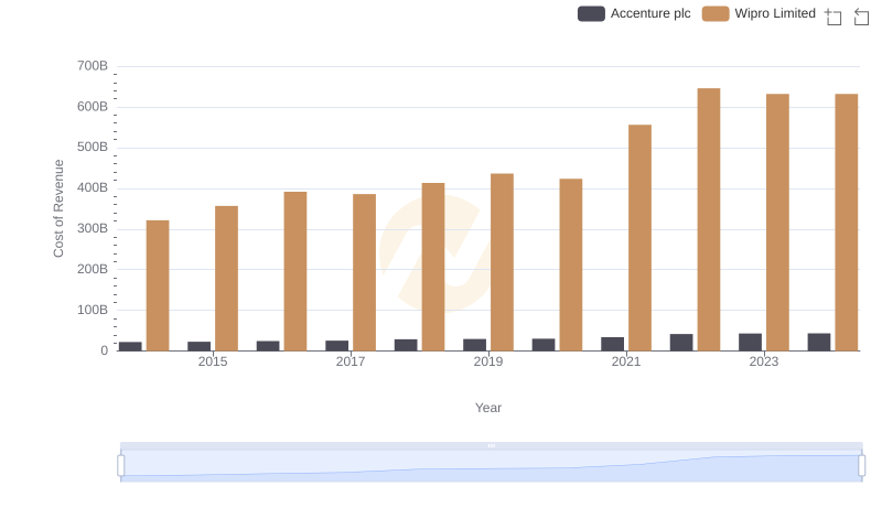 Cost Insights: Breaking Down Accenture plc and Wipro Limited's Expenses