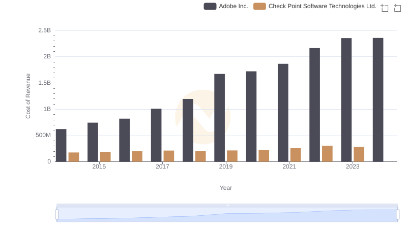 Cost Insights: Breaking Down Adobe Inc. and Check Point Software Technologies Ltd.'s Expenses