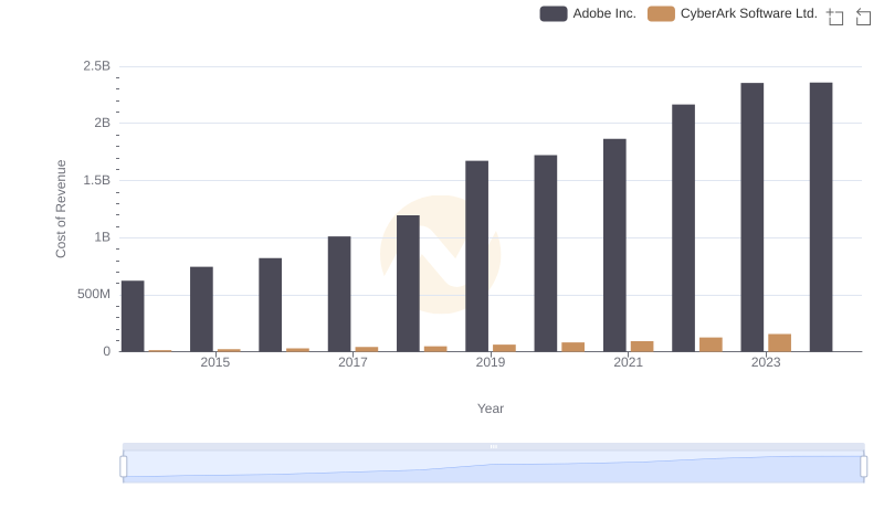 Cost Insights: Breaking Down Adobe Inc. and CyberArk Software Ltd.'s Expenses