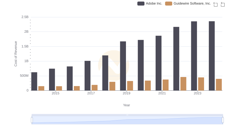 Cost Insights: Breaking Down Adobe Inc. and Guidewire Software, Inc.'s Expenses