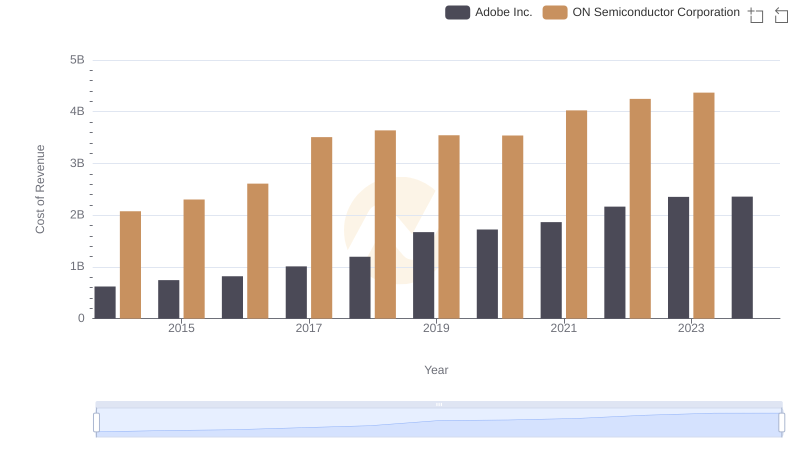 Cost Insights: Breaking Down Adobe Inc. and ON Semiconductor Corporation's Expenses