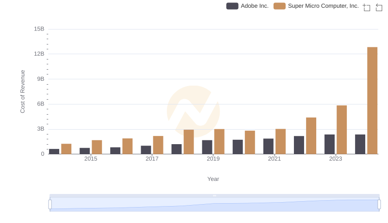 Cost Insights: Breaking Down Adobe Inc. and Super Micro Computer, Inc.'s Expenses