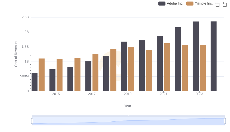 Cost Insights: Breaking Down Adobe Inc. and Trimble Inc.'s Expenses