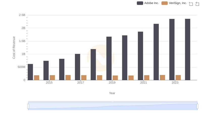Cost Insights: Breaking Down Adobe Inc. and VeriSign, Inc.'s Expenses