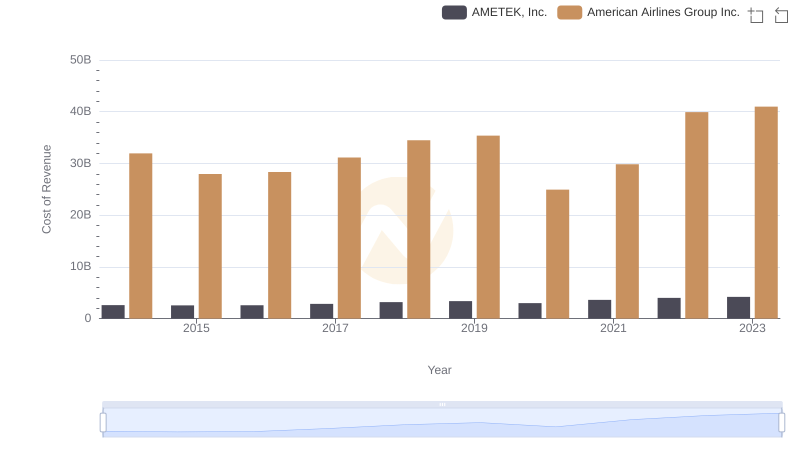 Cost Insights: Breaking Down AMETEK, Inc. and American Airlines Group Inc.'s Expenses