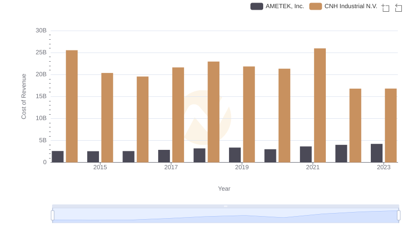 Cost Insights: Breaking Down AMETEK, Inc. and CNH Industrial N.V.'s Expenses