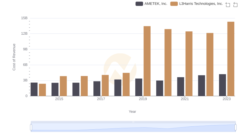 Cost Insights: Breaking Down AMETEK, Inc. and L3Harris Technologies, Inc.'s Expenses