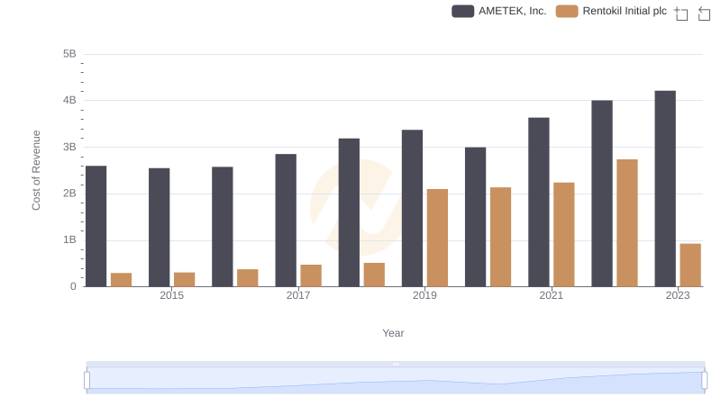 Cost Insights: Breaking Down AMETEK, Inc. and Rentokil Initial plc's Expenses