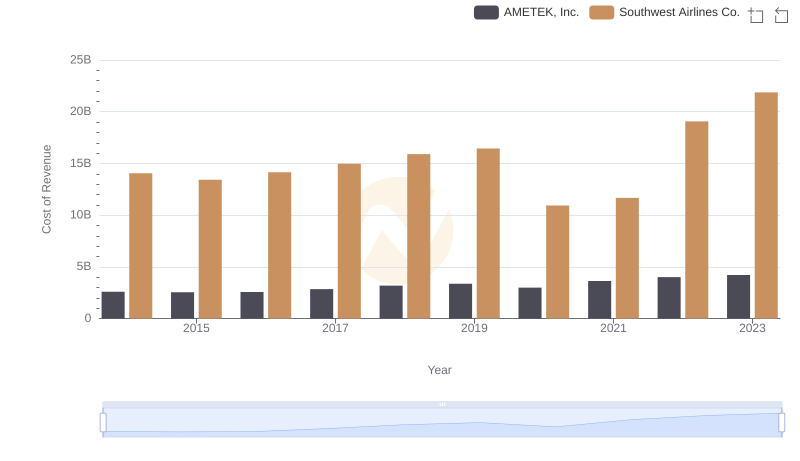 Cost Insights: Breaking Down AMETEK, Inc. and Southwest Airlines Co.'s Expenses