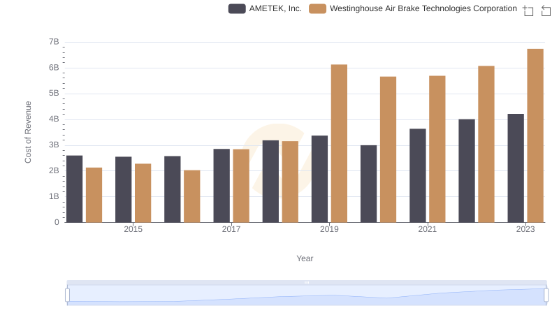 Cost Insights: Breaking Down AMETEK, Inc. and Westinghouse Air Brake Technologies Corporation's Expenses