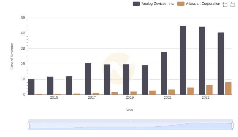 Cost Insights: Breaking Down Analog Devices, Inc. and Atlassian Corporation's Expenses