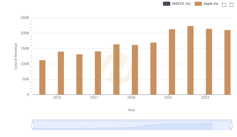 Cost Insights: Breaking Down Apple Inc. and ANSYS, Inc.'s Expenses