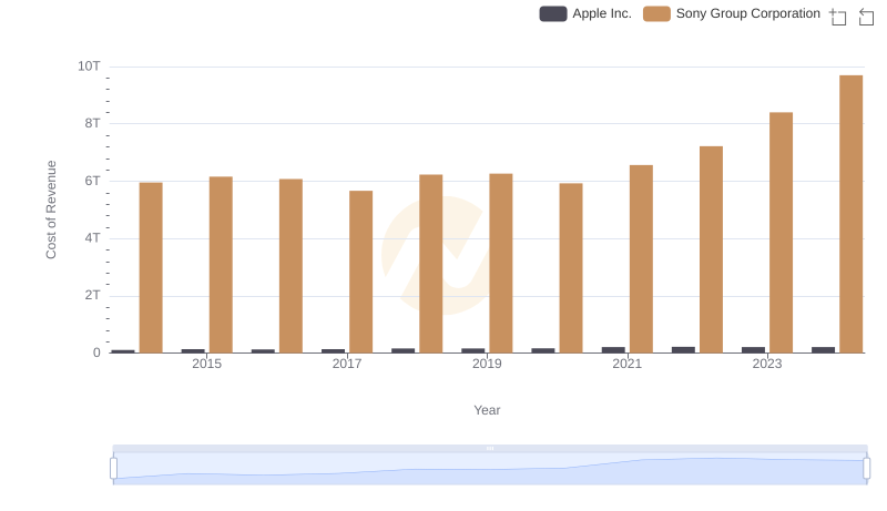 Cost Insights: Breaking Down Apple Inc. and Sony Group Corporation's Expenses