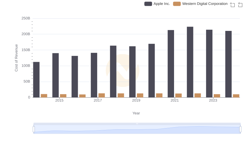 Cost Insights: Breaking Down Apple Inc. and Western Digital Corporation's Expenses