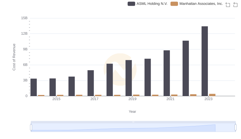 Cost Insights: Breaking Down ASML Holding N.V. and Manhattan Associates, Inc.'s Expenses