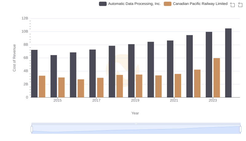 Cost Insights: Breaking Down Automatic Data Processing, Inc. and Canadian Pacific Railway Limited's Expenses