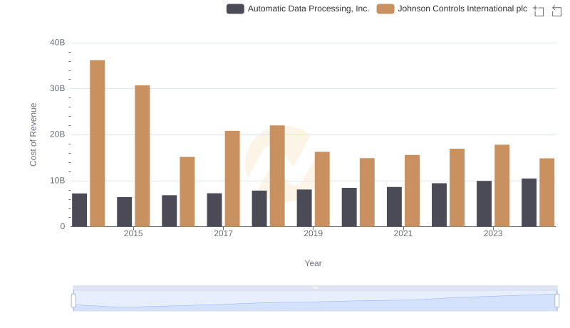Cost Insights: Breaking Down Automatic Data Processing, Inc. and Johnson Controls International plc's Expenses
