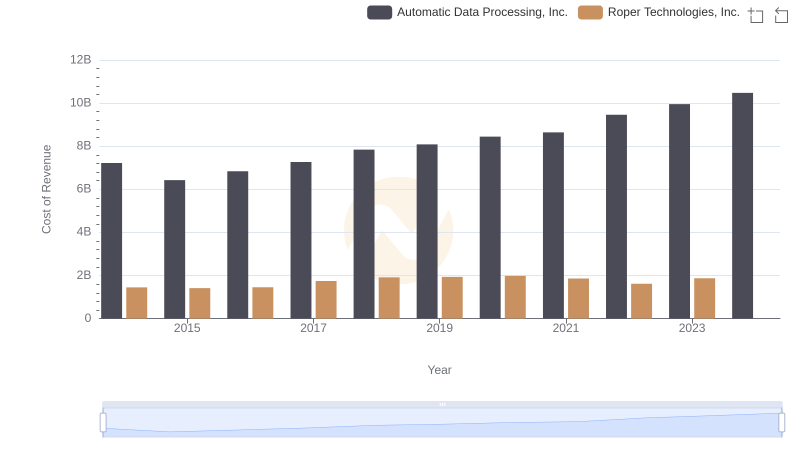 Cost Insights: Breaking Down Automatic Data Processing, Inc. and Roper Technologies, Inc.'s Expenses