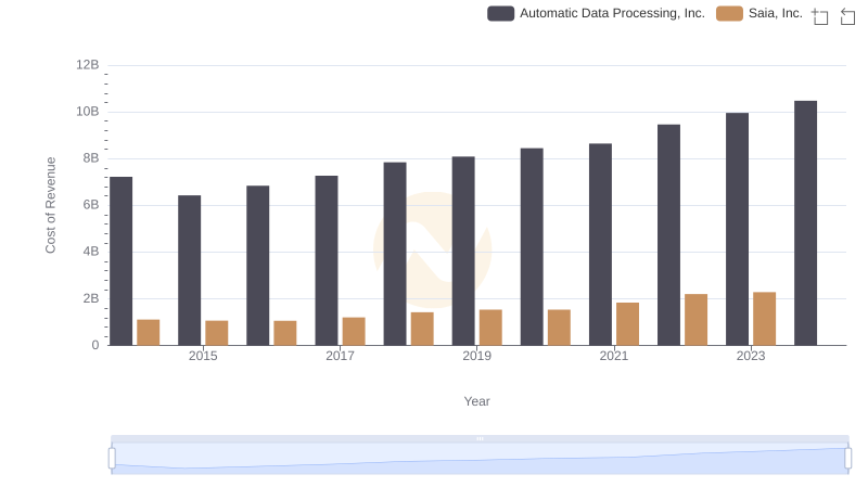 Cost Insights: Breaking Down Automatic Data Processing, Inc. and Saia, Inc.'s Expenses