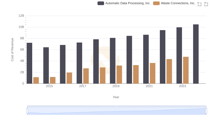 Cost Insights: Breaking Down Automatic Data Processing, Inc. and Waste Connections, Inc.'s Expenses