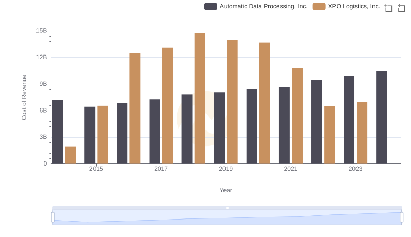 Cost Insights: Breaking Down Automatic Data Processing, Inc. and XPO Logistics, Inc.'s Expenses