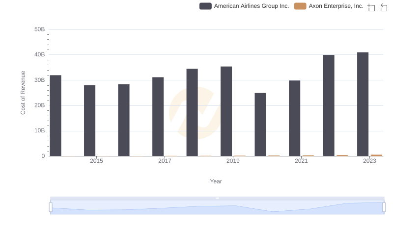 Cost Insights: Breaking Down Axon Enterprise, Inc. and American Airlines Group Inc.'s Expenses