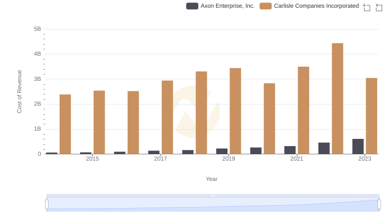 Cost Insights: Breaking Down Axon Enterprise, Inc. and Carlisle Companies Incorporated's Expenses