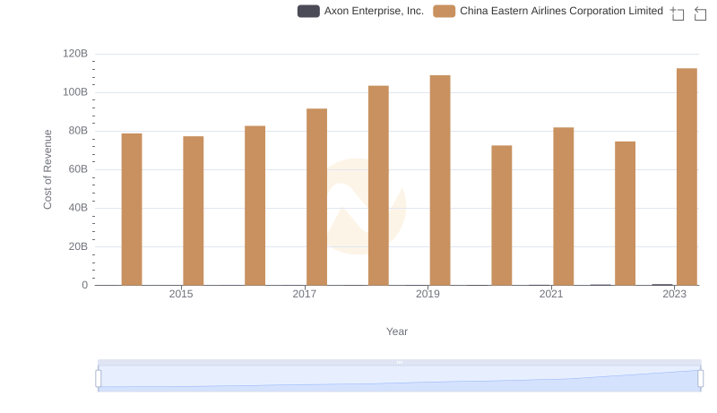 Cost Insights: Breaking Down Axon Enterprise, Inc. and China Eastern Airlines Corporation Limited's Expenses