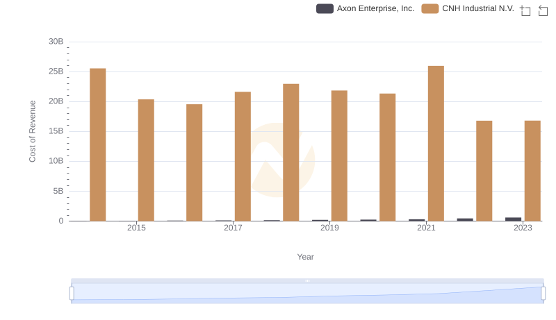 Cost Insights: Breaking Down Axon Enterprise, Inc. and CNH Industrial N.V.'s Expenses