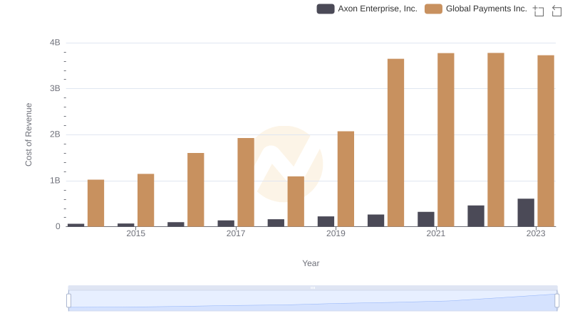 Cost Insights: Breaking Down Axon Enterprise, Inc. and Global Payments Inc.'s Expenses