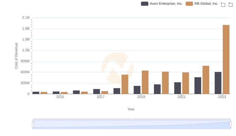 Cost Insights: Breaking Down Axon Enterprise, Inc. and RB Global, Inc.'s Expenses