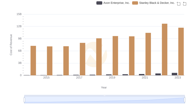 Cost Insights: Breaking Down Axon Enterprise, Inc. and Stanley Black & Decker, Inc.'s Expenses