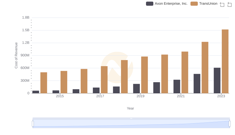 Cost Insights: Breaking Down Axon Enterprise, Inc. and TransUnion's Expenses
