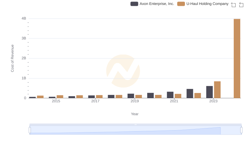 Cost Insights: Breaking Down Axon Enterprise, Inc. and U-Haul Holding Company's Expenses