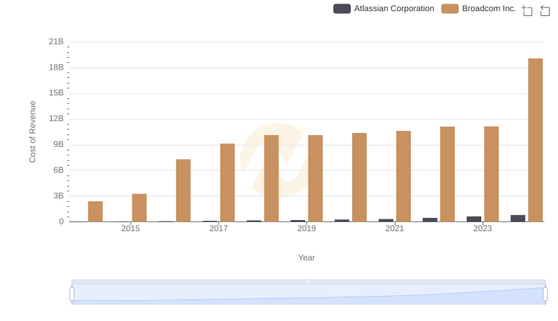 Cost Insights: Breaking Down Broadcom Inc. and Atlassian Corporation's Expenses