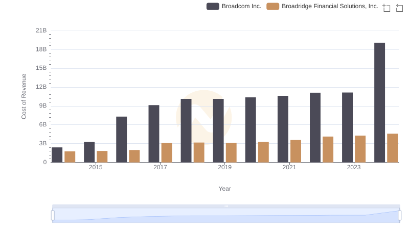 Cost Insights: Breaking Down Broadcom Inc. and Broadridge Financial Solutions, Inc.'s Expenses