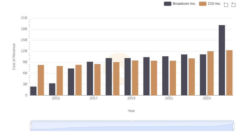 Cost Insights: Breaking Down Broadcom Inc. and CGI Inc.'s Expenses