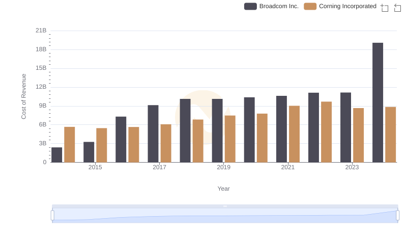 Cost Insights: Breaking Down Broadcom Inc. and Corning Incorporated's Expenses