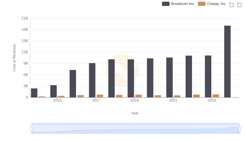 Cost Insights: Breaking Down Broadcom Inc. and Corpay, Inc.'s Expenses