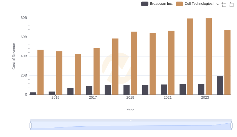Cost Insights: Breaking Down Broadcom Inc. and Dell Technologies Inc.'s Expenses