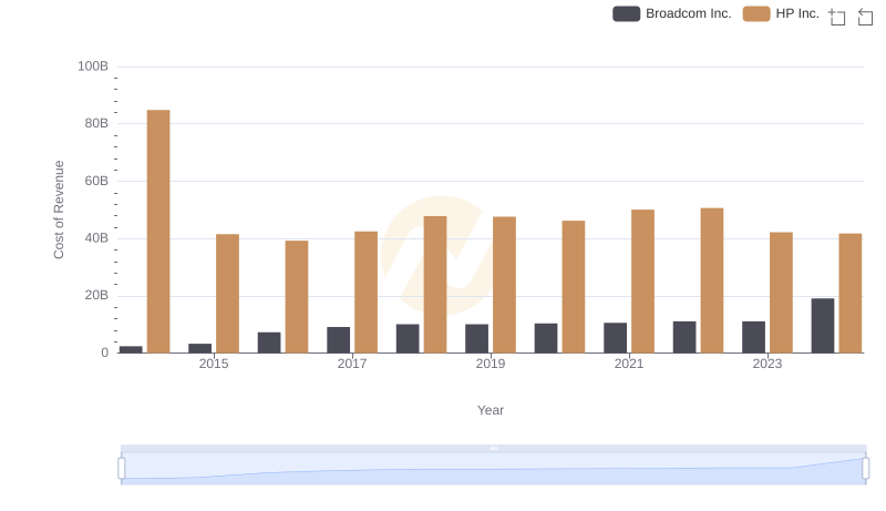 Cost Insights: Breaking Down Broadcom Inc. and HP Inc.'s Expenses