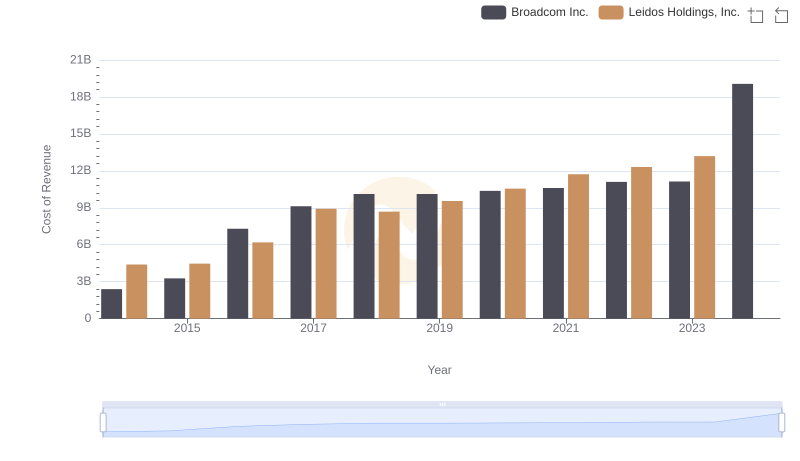 Cost Insights: Breaking Down Broadcom Inc. and Leidos Holdings, Inc.'s Expenses