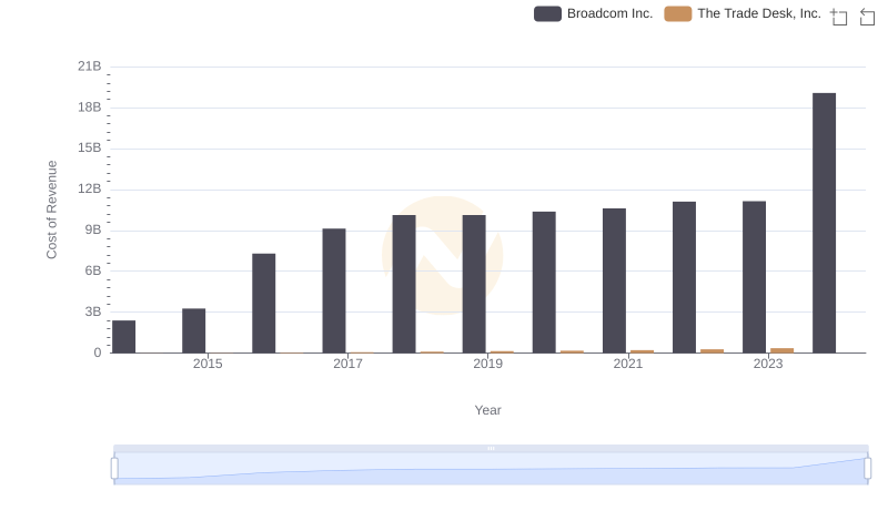 Cost Insights: Breaking Down Broadcom Inc. and The Trade Desk, Inc.'s Expenses