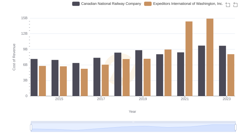 Cost Insights: Breaking Down Canadian National Railway Company and Expeditors International of Washington, Inc.'s Expenses