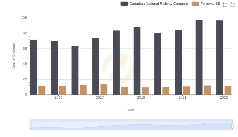 Cost Insights: Breaking Down Canadian National Railway Company and Ferrovial SE's Expenses
