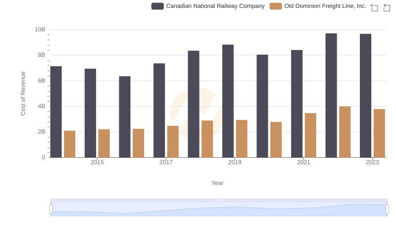 Cost Insights: Breaking Down Canadian National Railway Company and Old Dominion Freight Line, Inc.'s Expenses