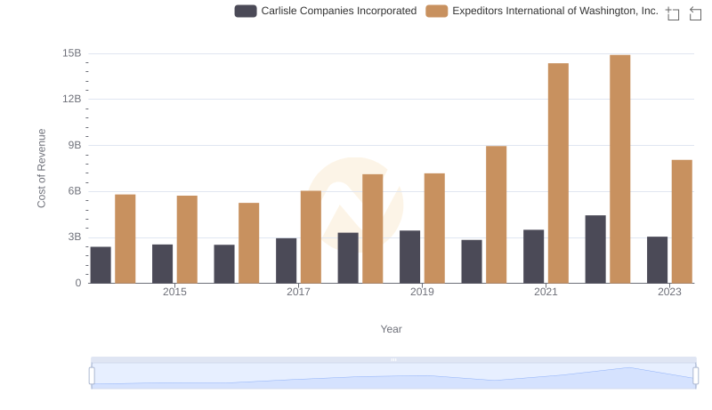 Cost Insights: Breaking Down Carlisle Companies Incorporated and Expeditors International of Washington, Inc.'s Expenses