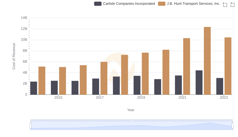 Cost Insights: Breaking Down Carlisle Companies Incorporated and J.B. Hunt Transport Services, Inc.'s Expenses
