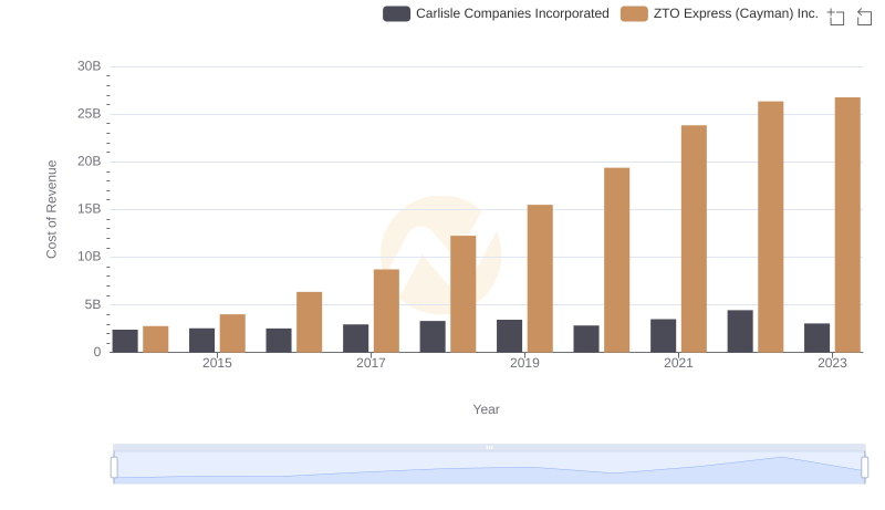 Cost Insights: Breaking Down Carlisle Companies Incorporated and ZTO Express (Cayman) Inc.'s Expenses